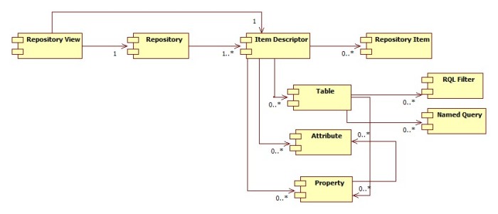 ATG Repository Component Diagram